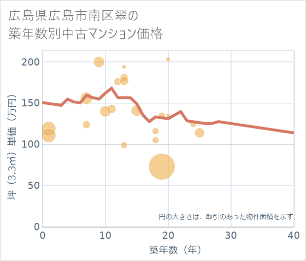 広島県広島市南区翠の築年数別の中古マンション坪単価
