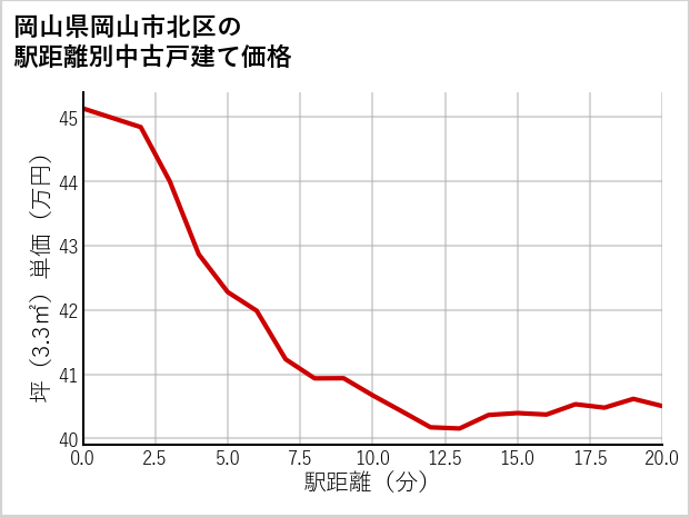 岡山県岡山市北区の徒歩距離別の中古戸建て坪単価