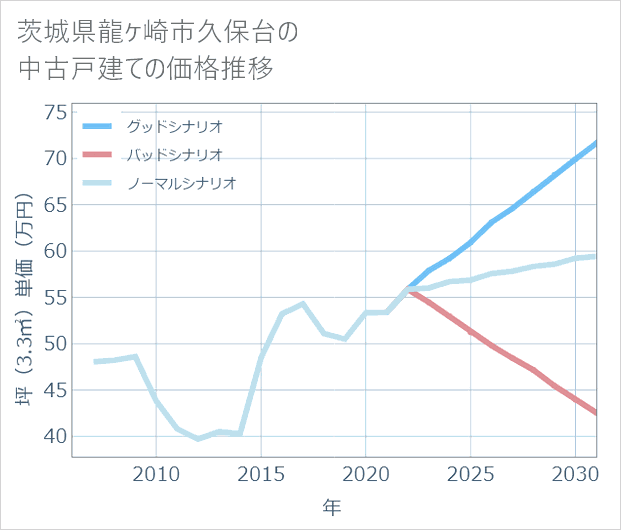 茨城県龍ケ崎市久保台の中古戸建て価格推移