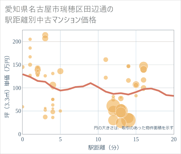 愛知県名古屋市瑞穂区田辺通の徒歩距離別の中古マンション坪単価