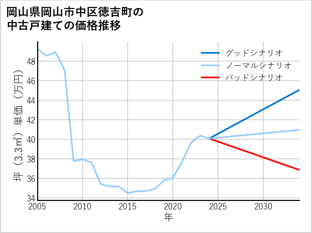 岡山県岡山市中区徳吉町の中古戸建て価格推移