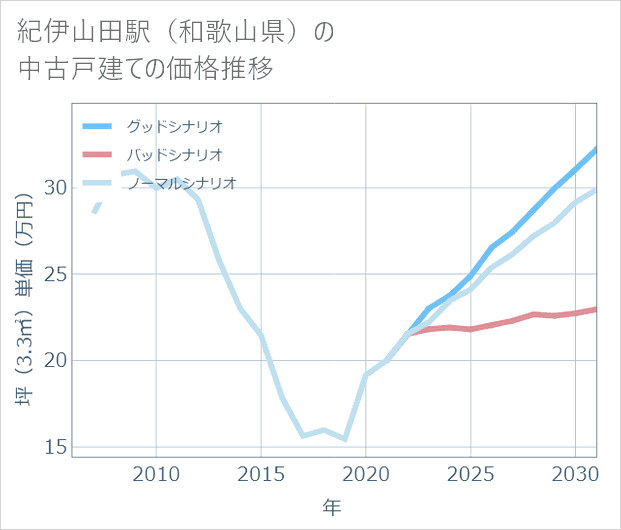 紀伊山田駅(和歌山県)の中古戸建て価格推移