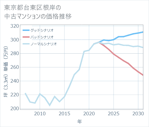 東京都台東区根岸の中古マンション価格推移