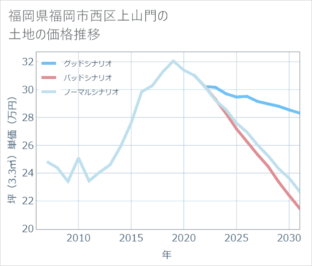 福岡県福岡市西区上山門の土地価格推移
