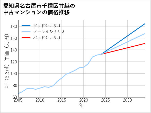 愛知県名古屋市千種区竹越の中古マンション価格推移