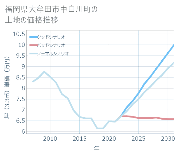 福岡県大牟田市中白川町の土地価格推移