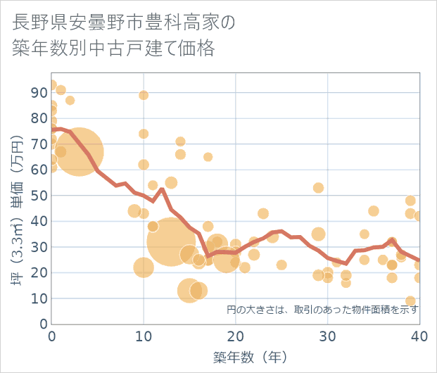長野県安曇野市豊科高家の築年数別の中古戸建て坪単価