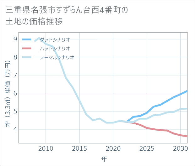 三重県名張市すずらん台西4番町の土地価格推移