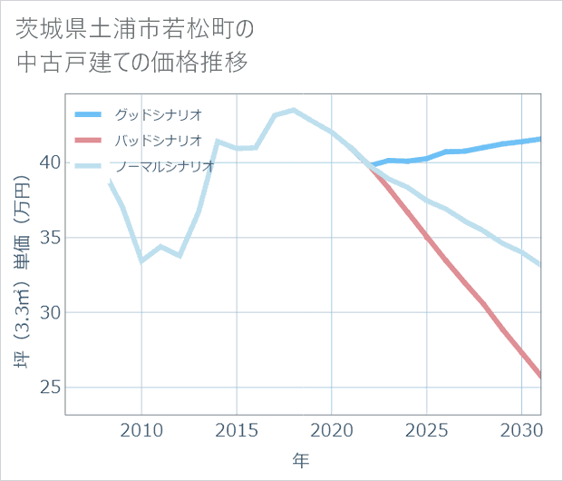 茨城県土浦市若松町の中古戸建て価格推移