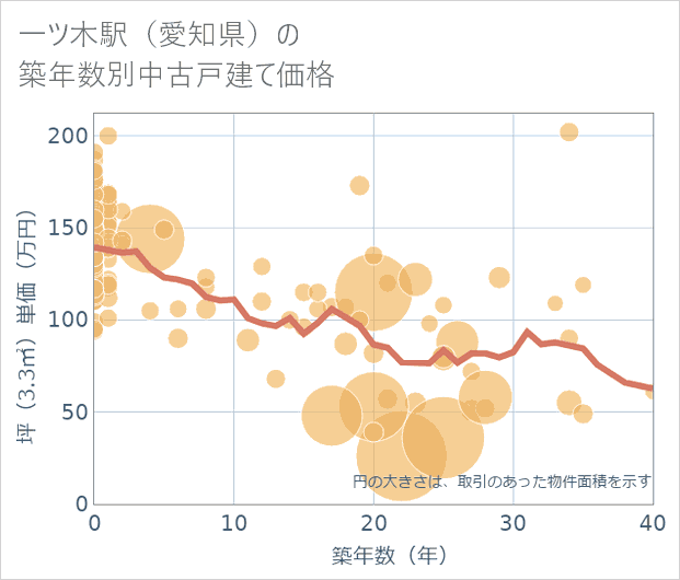 一ツ木駅(愛知県)の築年数別の中古戸建て坪単価