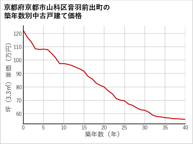 京都府京都市山科区音羽前出町の築年数別の中古戸建て坪単価