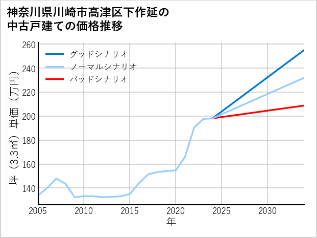 神奈川県川崎市高津区下作延の中古戸建て価格推移