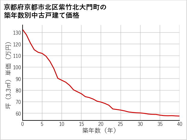 京都府京都市北区紫竹北大門町の築年数別の中古戸建て坪単価