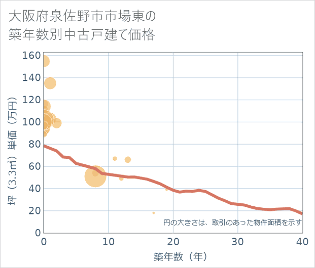 大阪府泉佐野市市場東の築年数別の中古戸建て坪単価