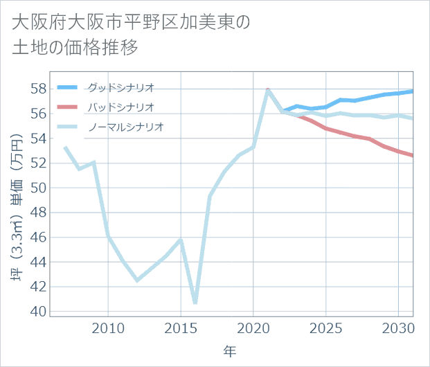大阪府大阪市平野区加美東の土地価格推移
