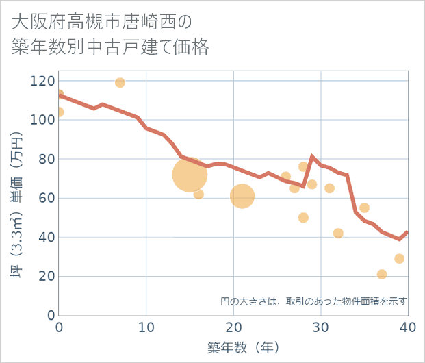 大阪府高槻市唐崎西の築年数別の中古戸建て坪単価