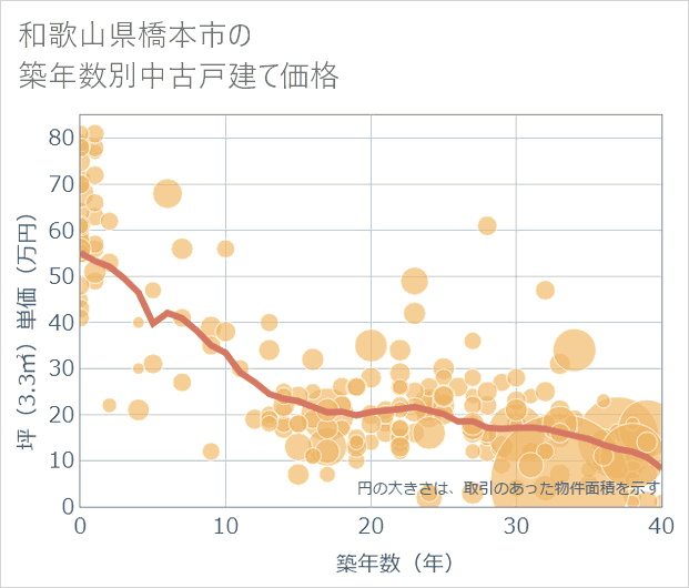 和歌山県橋本市の築年数別の中古戸建て坪単価
