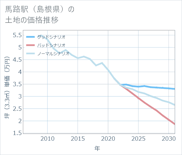 馬路駅(島根県)の土地価格推移