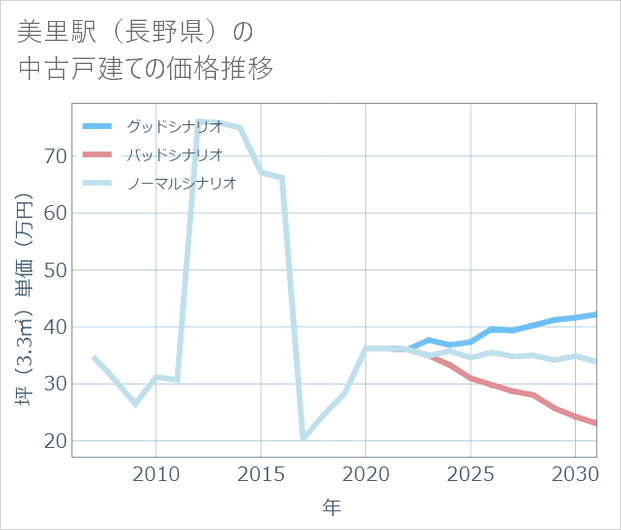 美里駅(長野県)の中古戸建て価格推移
