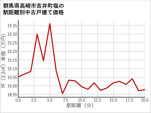 群馬県高崎市吉井町塩の徒歩距離別の中古戸建て坪単価