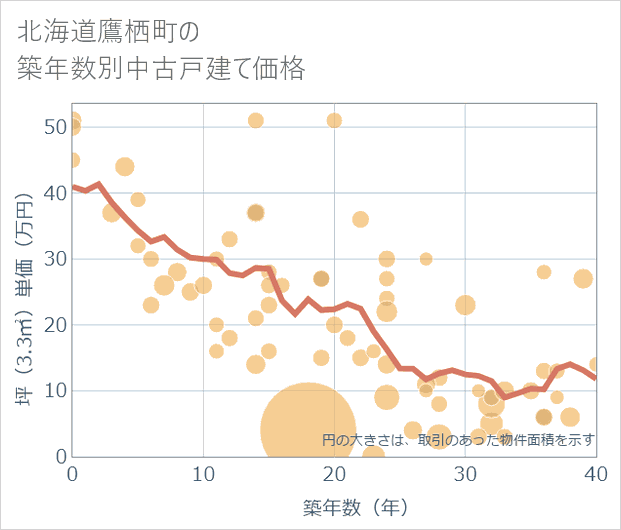北海道鷹栖町の築年数別の中古戸建て坪単価
