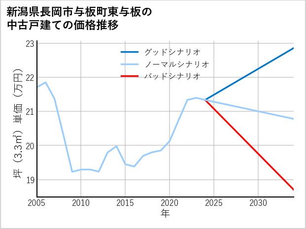 新潟県長岡市与板町東与板の中古戸建て価格推移