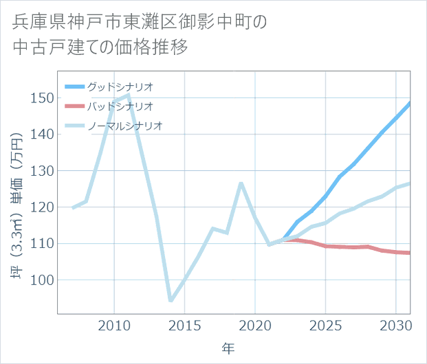 兵庫県神戸市東灘区御影中町の中古戸建て価格推移