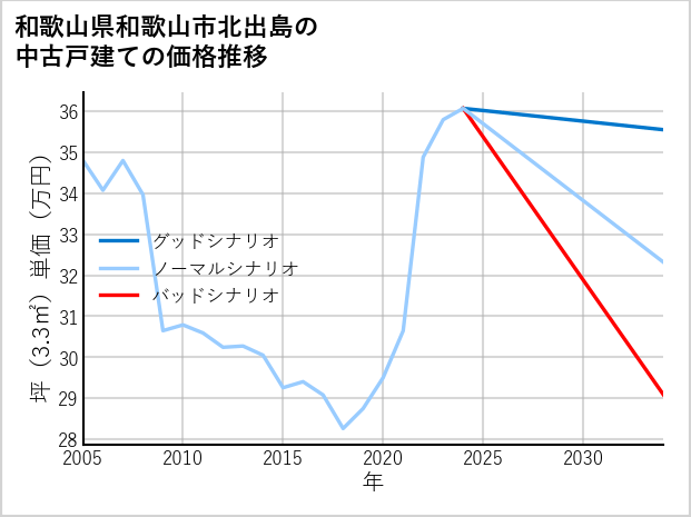 和歌山県和歌山市北出島の中古戸建て価格推移