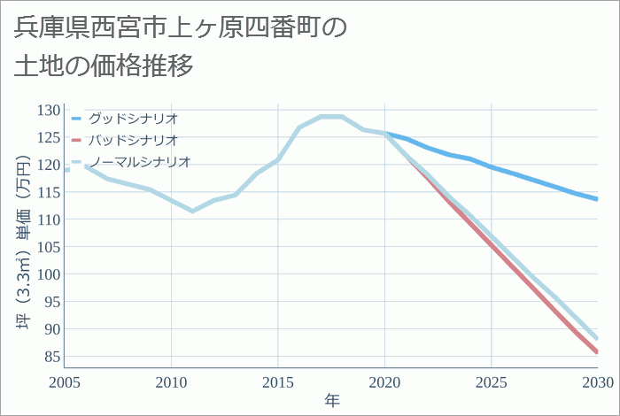 兵庫県西宮市上ヶ原四番町の土地価格推移