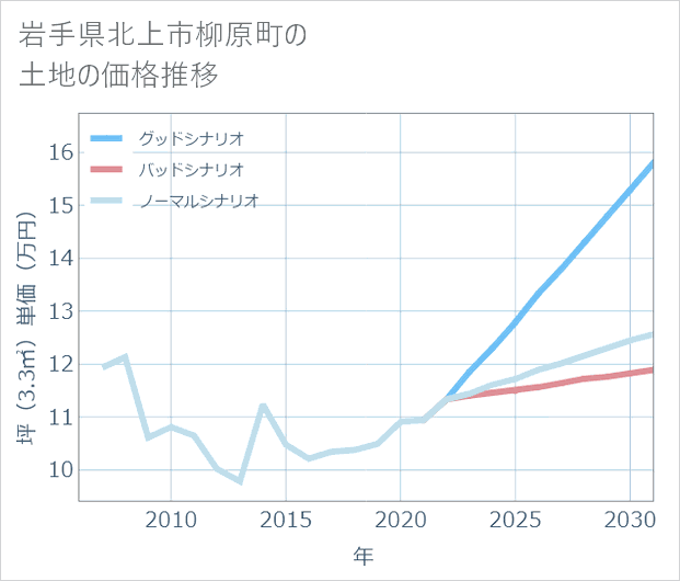 岩手県北上市柳原町の土地価格推移