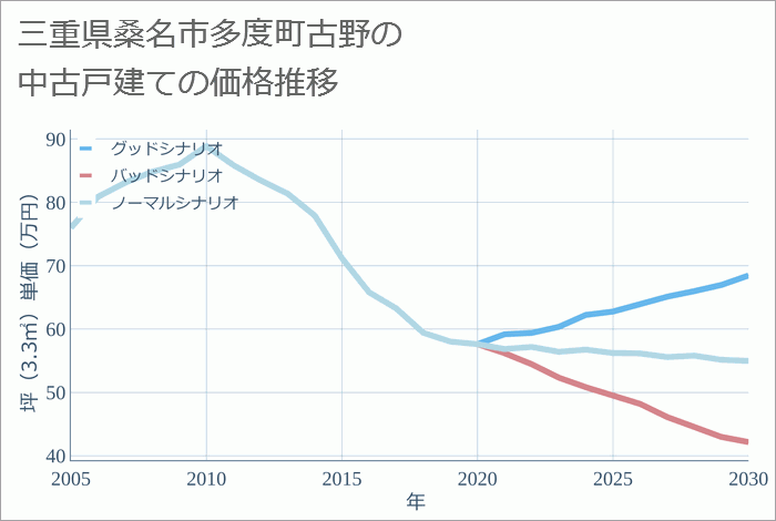 三重県桑名市多度町古野の中古戸建て価格推移