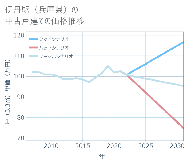 伊丹駅(兵庫県)の中古戸建て価格推移
