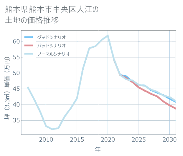 熊本県熊本市中央区大江の土地価格推移