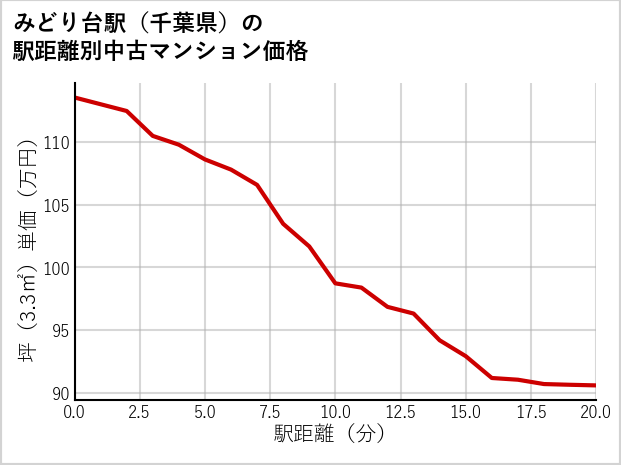 みどり台駅（千葉県）の徒歩距離別の中古マンション坪単価
