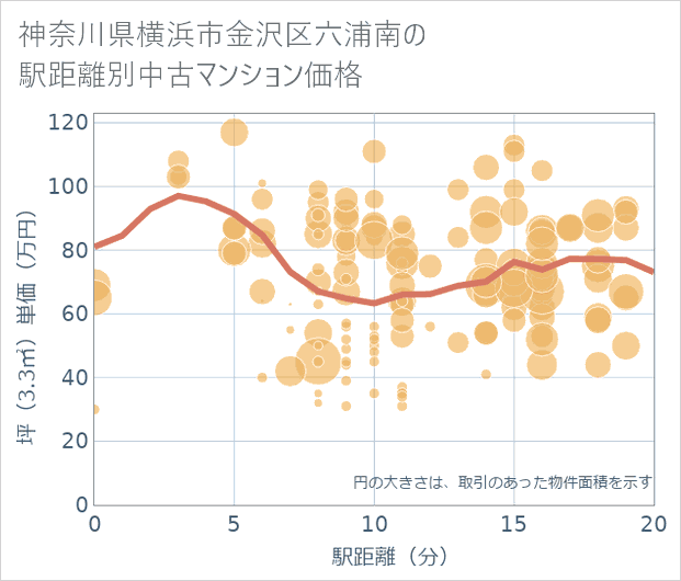 神奈川県横浜市金沢区六浦南の徒歩距離別の中古マンション坪単価