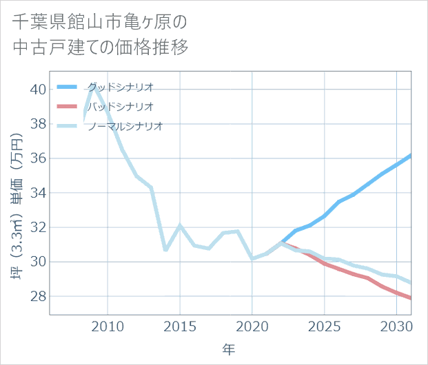 千葉県館山市亀ケ原の中古戸建て価格推移