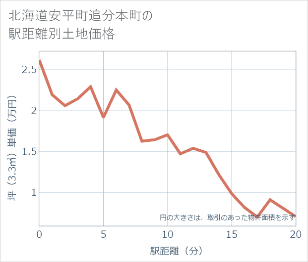 北海道安平町追分本町の徒歩距離別の土地坪単価