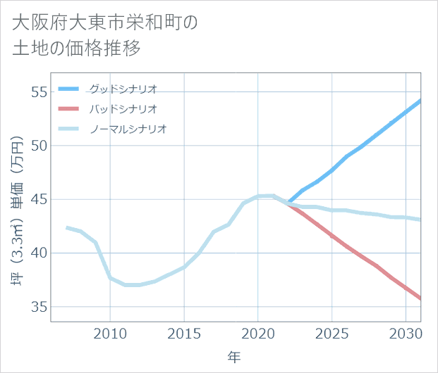 大阪府大東市栄和町の土地価格推移