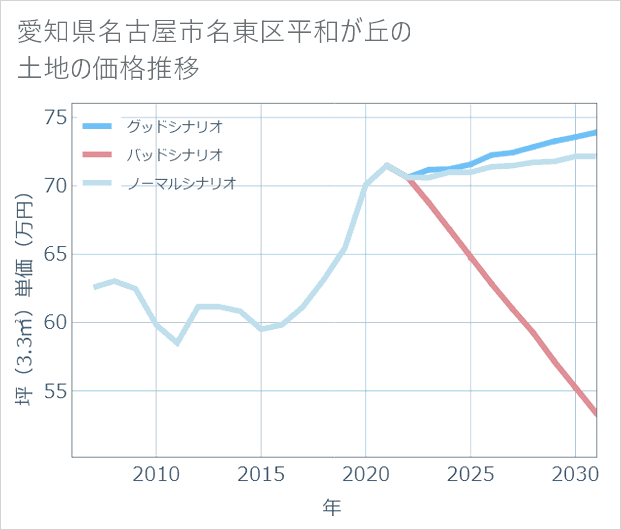 愛知県名古屋市名東区平和が丘の土地価格推移