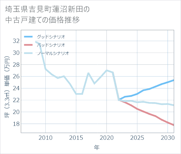 埼玉県吉見町蓮沼新田の中古戸建て価格推移