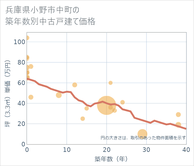 兵庫県小野市中町の築年数別の中古戸建て坪単価