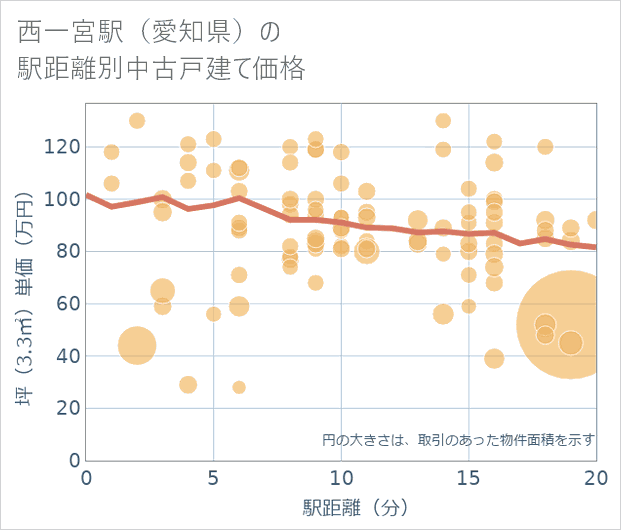 西一宮駅(愛知県)の徒歩距離別の中古戸建て坪単価