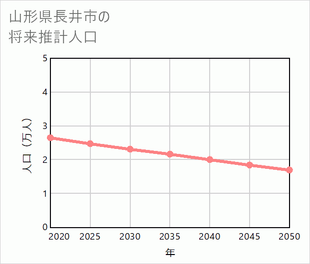 長井市の将来推計人口
