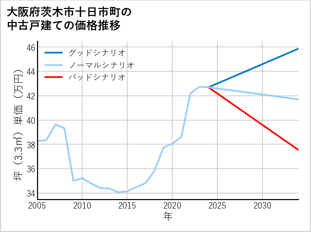 大阪府茨木市十日市町の中古戸建て価格推移