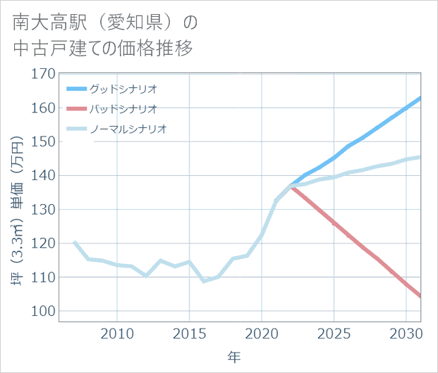 南大高駅(愛知県)の中古戸建て価格推移