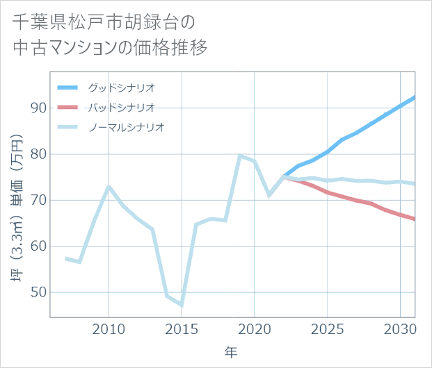 千葉県松戸市胡録台の中古マンション価格推移
