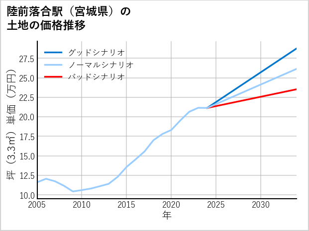 陸前落合駅（宮城県）の土地価格推移