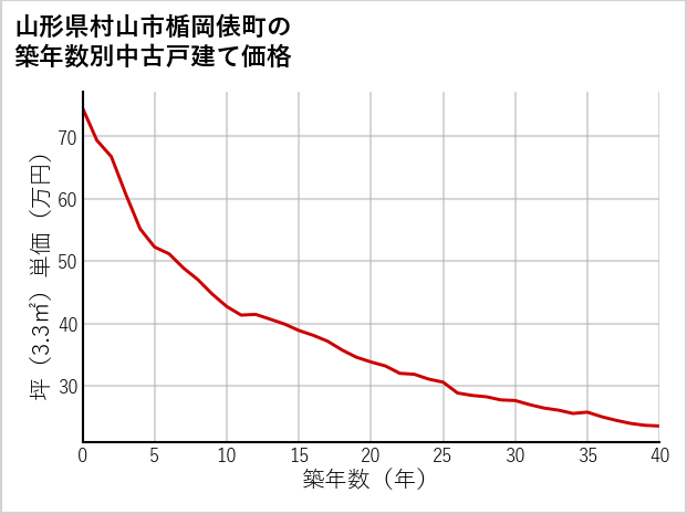山形県村山市楯岡俵町の築年数別の中古戸建て坪単価