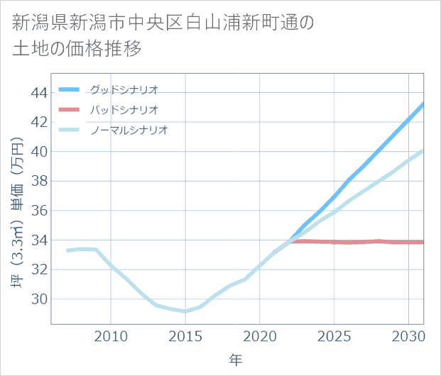 新潟県新潟市中央区白山浦新町通の土地価格推移