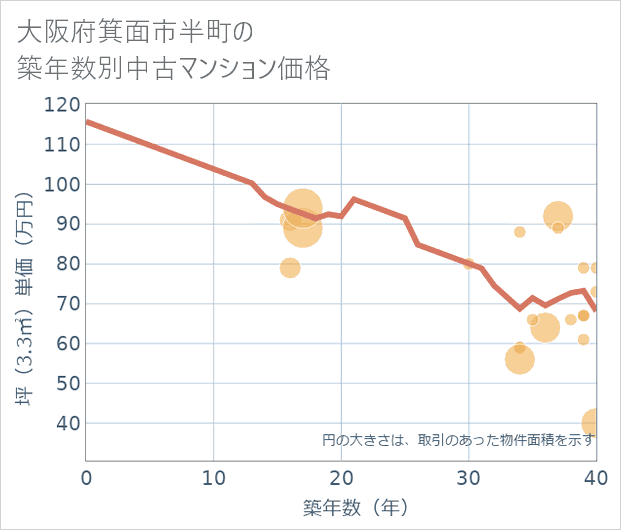 大阪府箕面市半町の築年数別の中古マンション坪単価